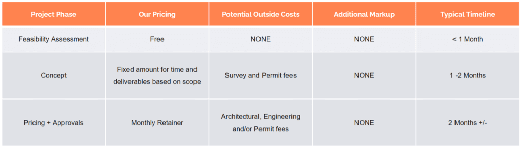 Project Phases and Timelines
